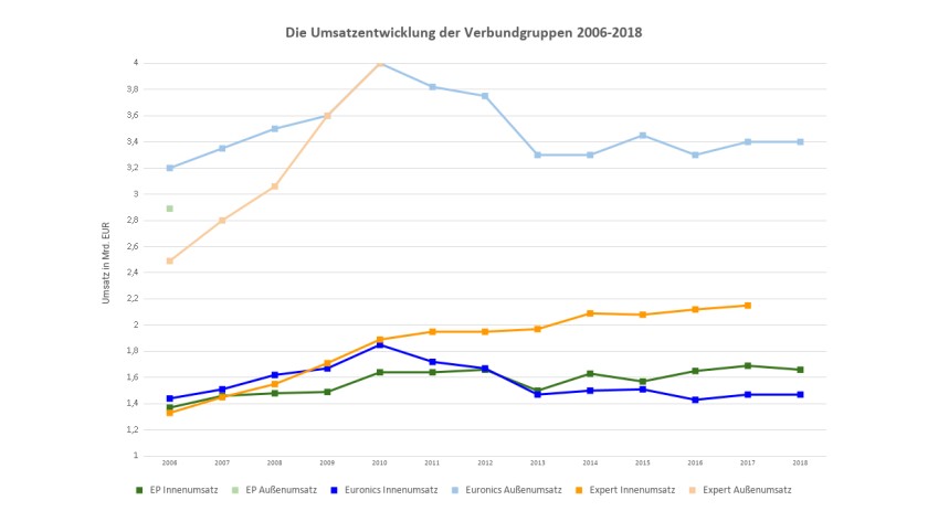 EP, Euronics und Expert: Wie viel sind die Umstze der Verbundgruppen wert?  | ChannelPartner