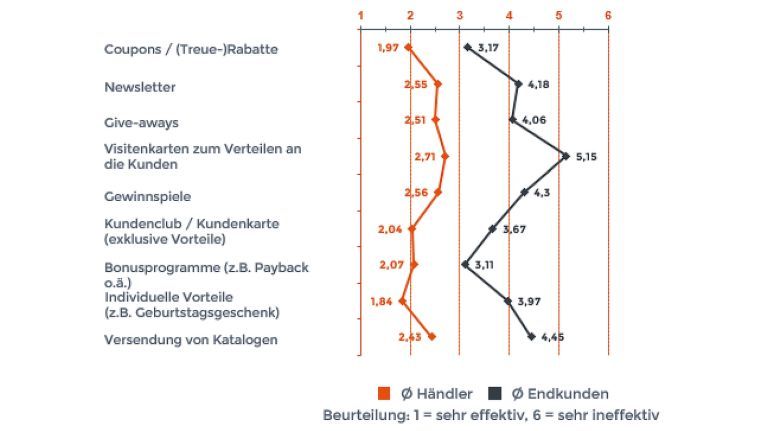 Kundenbindungsmaßnahmen werden von Endkunden durch die Bank schlechter bewertet als auf Händlerseite. Besonders schlecht kommen bei den Kunden Visitenkarten und Gewinnspiele weg.