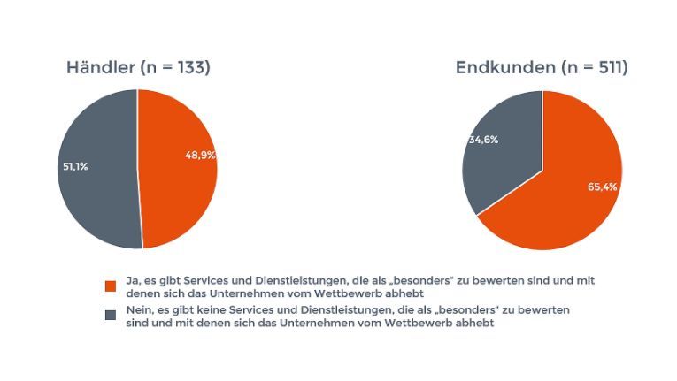 Endkunden nehmen durchaus Services und Dienstleistungen wahr, den Händler anbieten, um sich vom Wettbewerb abzuheben. 