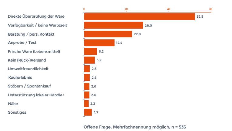 Kunden schätzen beim stationären Handel vor allem die direkte Überprüfungsmöglichkeit und die unmittelbare Verfügbarkeit der Ware sowie die Beratung im Ladengeschäft.