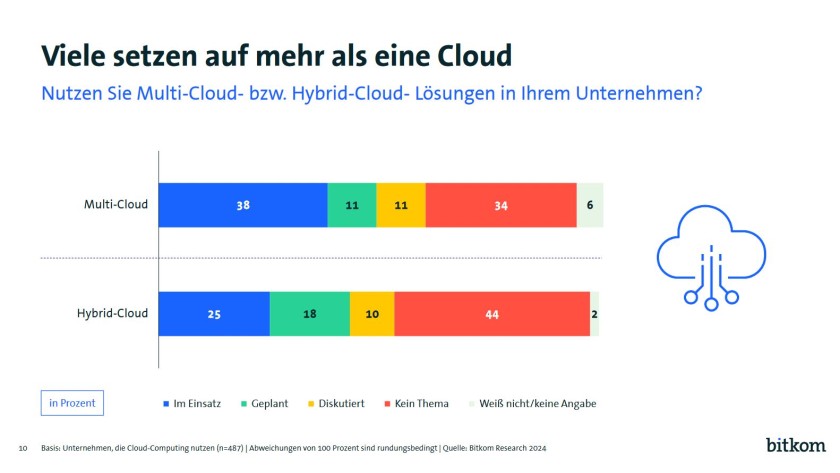 Ausblick auf die nächsten fünf Jahre: Warum Cloud für Unternehmen ...