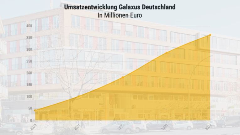 La stratégie de croissance de Galaxus en Allemagne reste sur la bonne voie