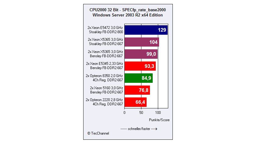 Specint Benchmark Quad Cores für Server: Test: AMD Opteron versus Intel Xeon | ChannelPartner
